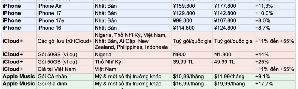 Apple tiếp tục tăng giá sản phẩm