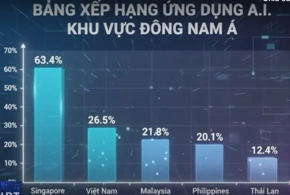Việt Nam đứng thứ 2 Đông Nam Á về ứng dụng trí tuệ nhân tạo - Ảnh 1.