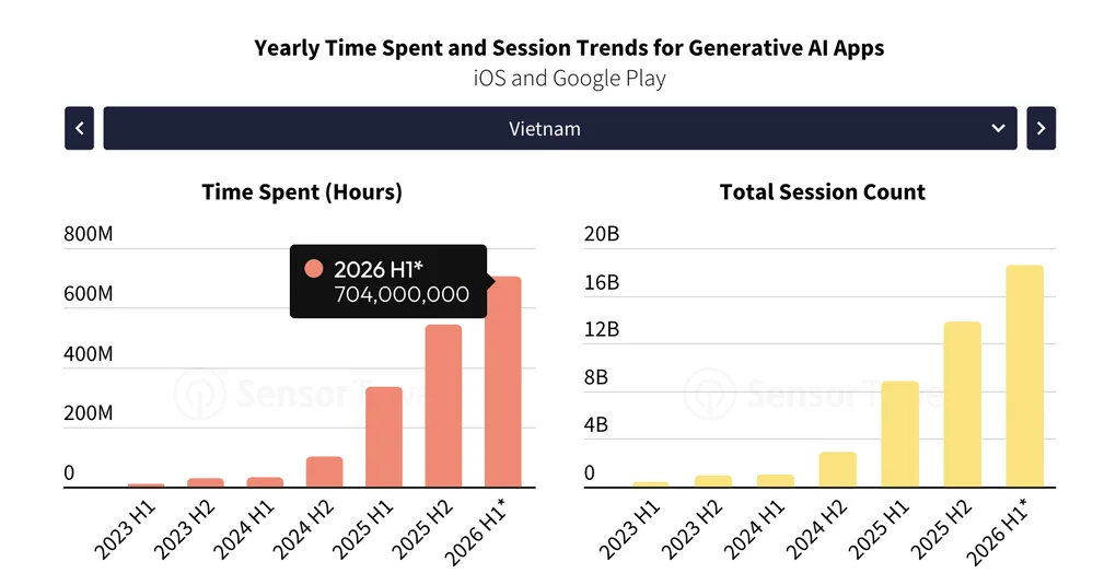 Thống kê của Sensor Tower về thời gian và số phiên sử dụng app AI của người Viêt theo nửa năm. Ảnh chụp màn hình