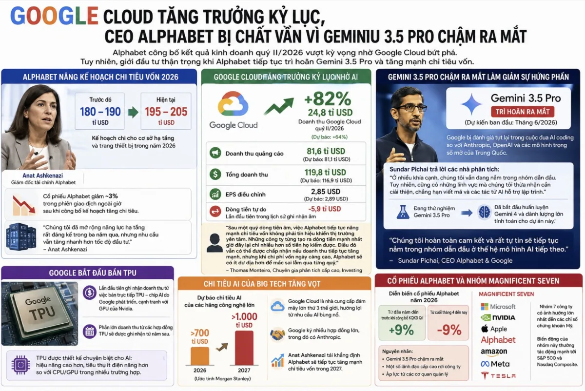 Google Cloud tăng trưởng kỉ lục, CEO Alphabet bị chất vấn vì Gemini 3.5 Pro chậm ra mắt 