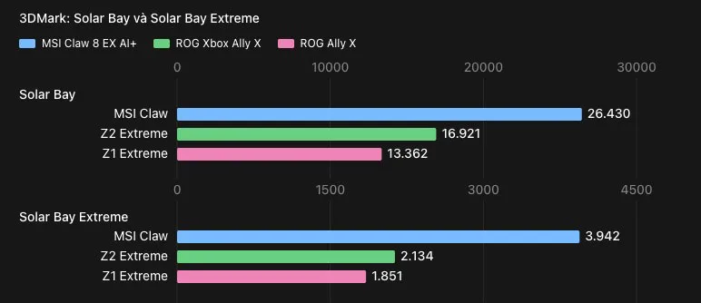 "Giật mình" với sức mạnh của MSI Claw 8 EX AI+: Intel Arc G3 Extreme bỏ xa AMD Ryzen Z2 Extreme - Ảnh 3.