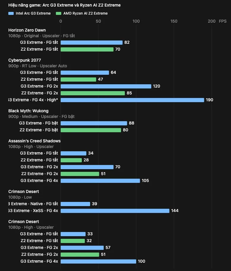 "Giật mình" với sức mạnh của MSI Claw 8 EX AI+: Intel Arc G3 Extreme bỏ xa AMD Ryzen Z2 Extreme - Ảnh 6.