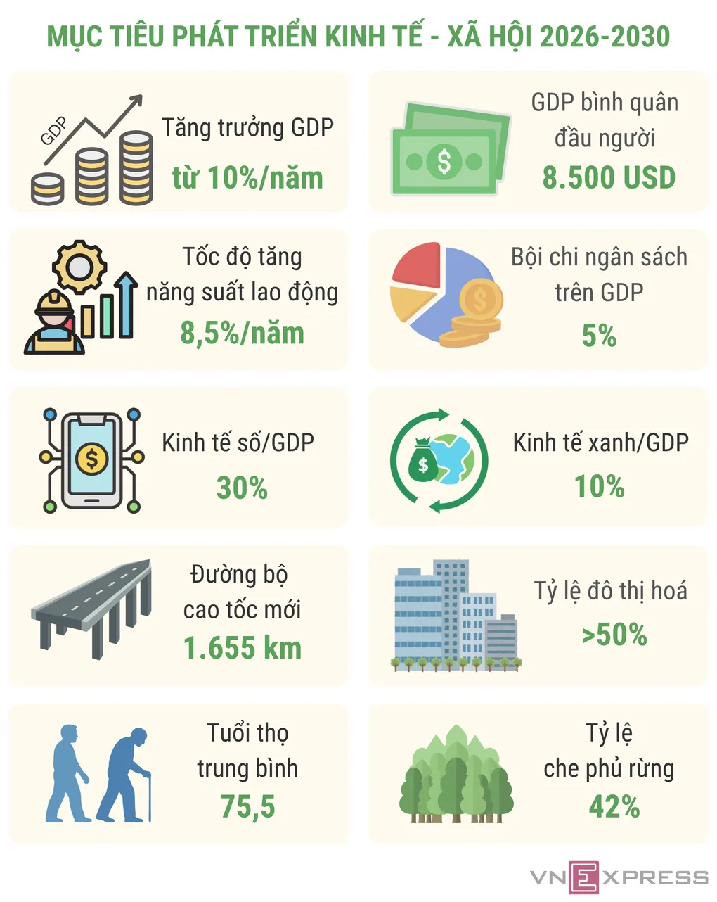 Một số chỉ tiêu phát triển kinh tế - xã hội từ nay đến 2030 theo Nghị quyết của Quốc hội. Đồ họa: Anh Tú