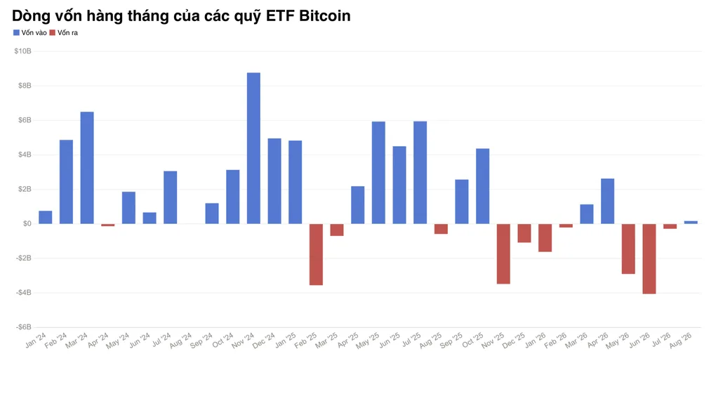 Dòng vốn vào các quỹ ETF Bitcoin đang phục hồi nhẹ sau nhiều tháng bị rút ròng. Nguồn: SoSoValue