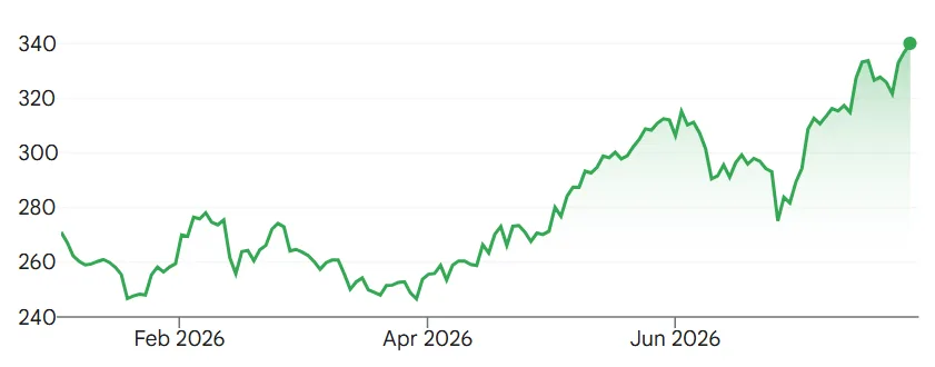 Diễn biến cổ phiếu Apple từ đầu năm 2026. Đồ thị: Google Finance