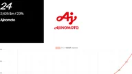 Ajinomoto tăng 7 bậc trong bảng xếp hạng thương hiệu Nhật Bản tốt nhất 2026